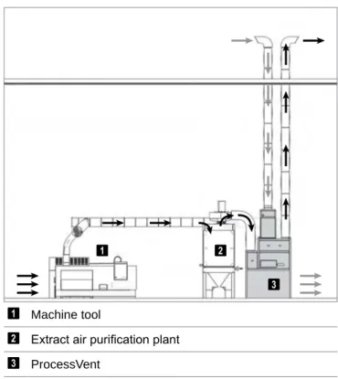 Fig. A1:  The ProcessVent unit forms one overall system with the extract air purifica- purifica-tion plant.