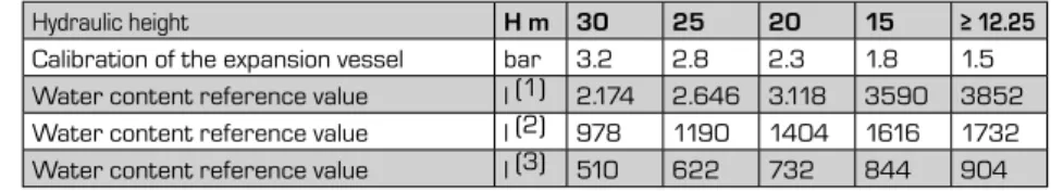 Table 12.2 indicates maximum water con- con-tent in litres of hydraulic plant, compatible  with expansion vessel capacity supplied  as standard (FOR VERSIONS WITH  STOR-AGE TANK OR JUST WITH PUMP)