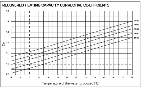 Table 15.2.1 shows the corrections to  apply to pressure drops on variation of  the average water temperature.