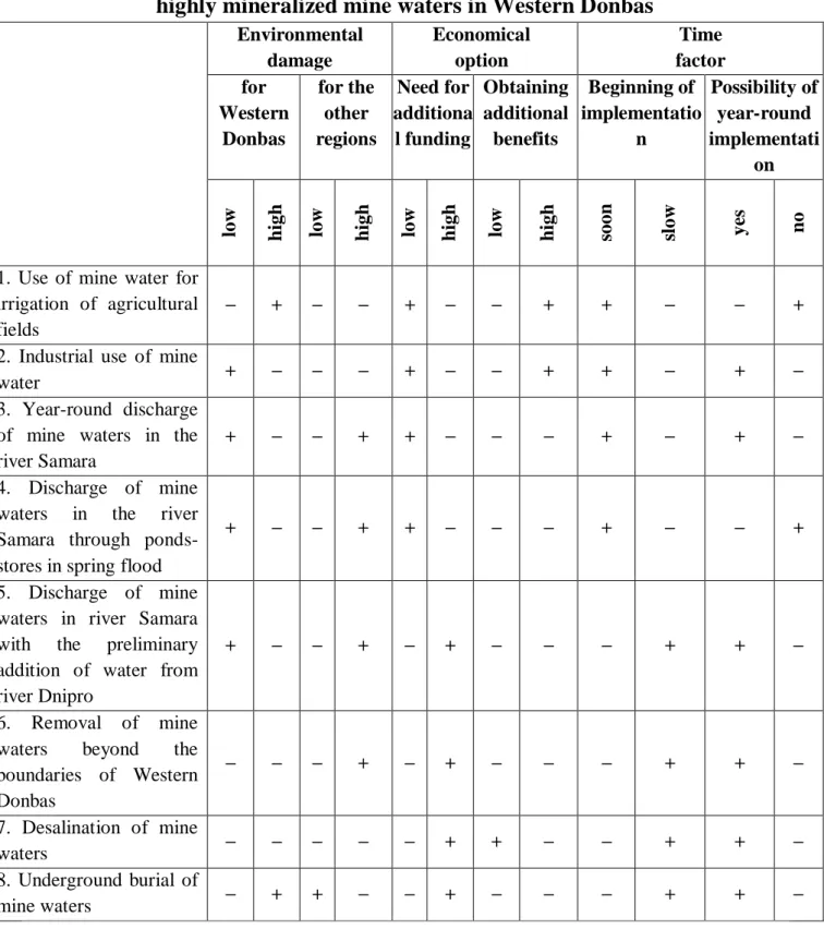 Table 1    Principal comparative evaluation of various options for the utilization of 