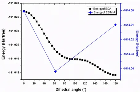 Fig. 4. Variation of the potential energy surface of EDA 2+  and EBIMIA as function of the  dihedral angle