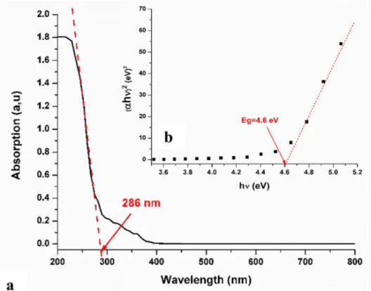 Fig. 6. The absorbance spectra (a) and the Tauc plots (b) of EBIMIA. 