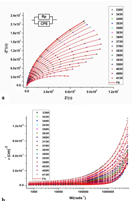 Fig. 8. Nyquist diagrams (a) and the frequency dependence of σ ’ (ω, T) (b) of EBIMIA at  different temperatures