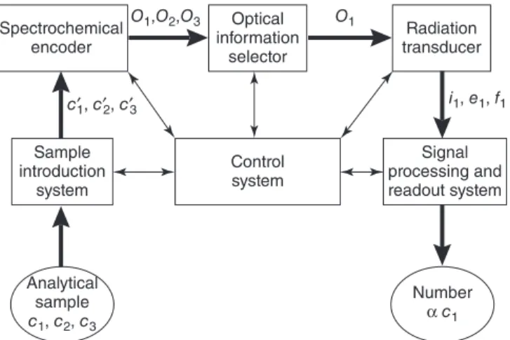 Figure 8 Spectrochemical measurement process. (Repro- (Repro-duced with permission from Ref