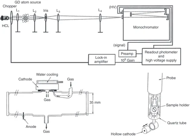 Figure 10 Schematic of an instrumental arrangement used at the Oak Ridge National Laboratory for AAS