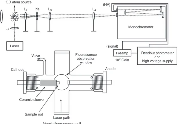 Figure 11 shows a conventional instrumental arrange- arrange-ment for a single-beam atomic fluorescence spectrometer.