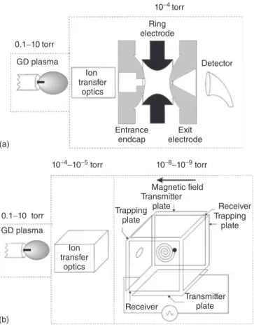 Figure 14 Schematic of (a) a QIT mass spectrometer and (b) an FTICR mass spectrometer.