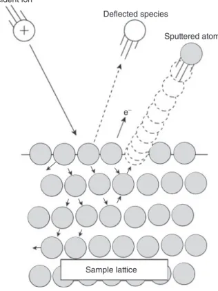 Figure 2 Schematic diagram of the different spatial regions in a glow discharge (a), the corresponding potential and electric field distributions (b), electron and Ar + ion number density profiles (c), and electron impact excitation rate, which gives an id