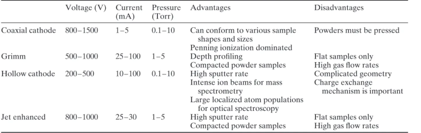 Table 1 GD ion sources and their characteristics Voltage (V) Current