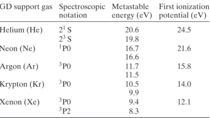 Table 2 Metastable spectroscopic notations, energies, and first ionization potentials for common discharge support gases