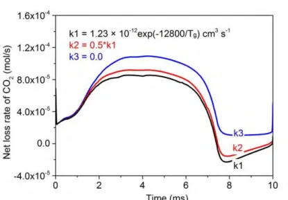 1  Figure 7 Effect of different rate coefficients of the recombination reaction (CO + O 2  → CO 2  + O) on the 2 