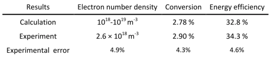 Table 2  Comparison of our  calculated values  for  electron number density,  CO 2  conversion and 4 