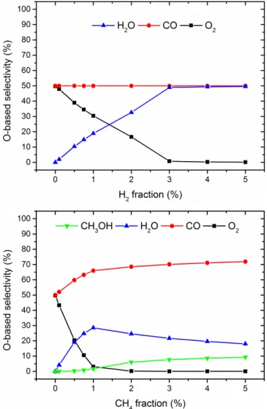 Figure 6 .  Calculated O-based selectivities of the reaction products of CO 2  splitting, upon  addition of a few % of H 2  (top) or CH 4  (bottom), illustrating that O 2  is completely removed (or  trapped into H 2 O), after 3% of H 2  addition or 2% of C