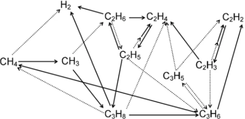 Figure 8. Schematic overview of the dominant reaction pathways for the conversion of CH 4  into  higher hydrocarbons and H 2 