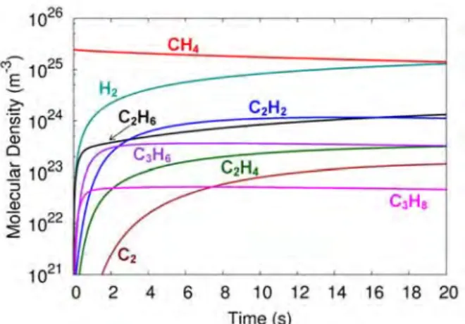 Figure 7. Calculated densities of CH 4  and the various molecules formed out of the CH 4
