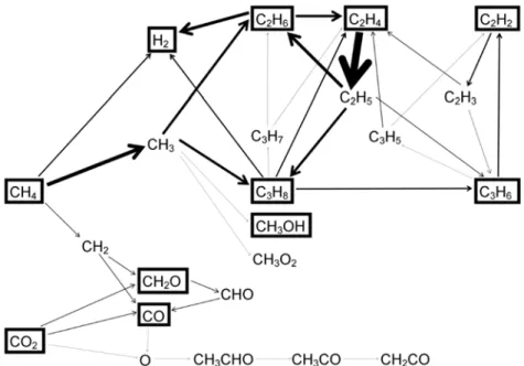 Figure 10. Schematic overview of the dominant reaction pathways for the conversion of CH 4