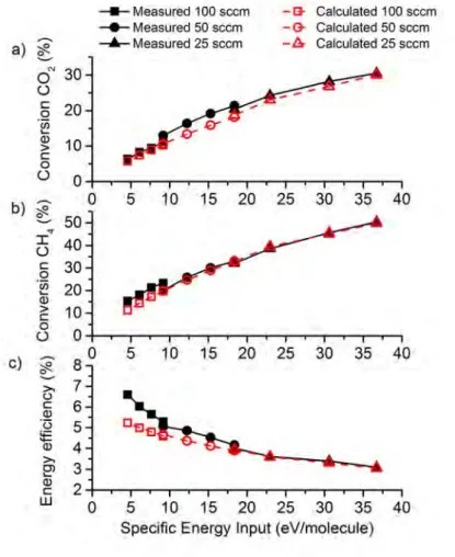 Figure 11. Measured (solid, black lines) and calculated (dashed, red lines) CO 2  conversion (a),  CH 4  conversion (b) and overall energy efficiency (c) in a DBD plasma used for DRM, as a  function of the SEI, at a 50/50 CO 2 /CH 4  mixture
