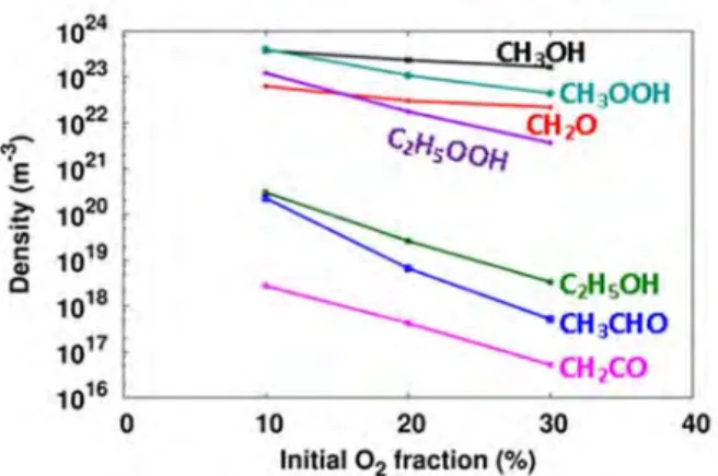 Figure 13. Calculated densities of CH 4  and O 2 , as well as the various molecules formed in the  CH 4 /O 2  mixture, after a residence time of 5 s, as a function of O 2  fraction in the mixture, for a  DBD reactor operating at 5 kV and 10 kHz