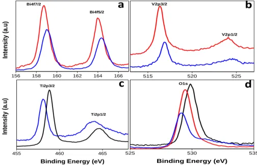 Fig.  5.  XPS  spectra  of  (a)  Bi4f,  (b)  V2p,  (c)  Ti2p  and  (d)  O1s  for  0.2BiVO 4 /3DOM  TiO 2