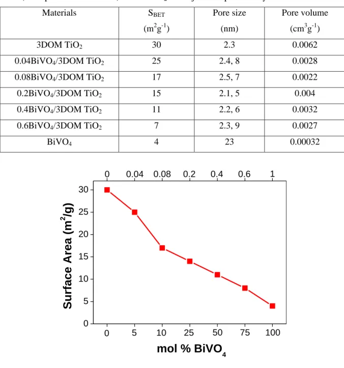 Table 1 BET specific surface area, average pore diameter and pore  volume of 3DOM TiO 2 ,  BiVO 4  nanoparticles and BiVO 4 /3DOM TiO 2  heterojunction photocatalysts 