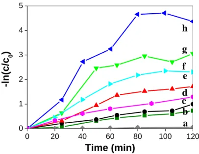 Fig. 11.  Kinetic curves of RhB photocatalytic degradation over different samples: (a) Blank,  (b) BiVO 4  nanoparticles  (c) 3DOM  TiO 2 , (d) 0.6BiVO 4 /3DOM TiO 2 , (e)  0.04BiVO 4 /3DOM  TiO 2 , (f) 0.4BiVO 4 /3DOM TiO 2 , (g) 0.08BiVO 4 /3DOM TiO 2  a