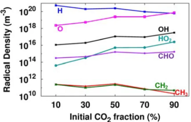 Figure  3.  Spatially  and  time  averaged  (taken  over  1  period,  i.e.,  between  0.0019  and  0.002  s)  radical densities as a function of the initial CO 2  fraction in the CO 2 /H 2  gas mixture