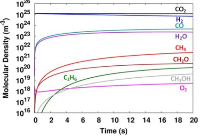 Figure 4. Spatially averaged molecular densities as a function of the residence time for a 50/50  CO 2 /H 2  gas mixture