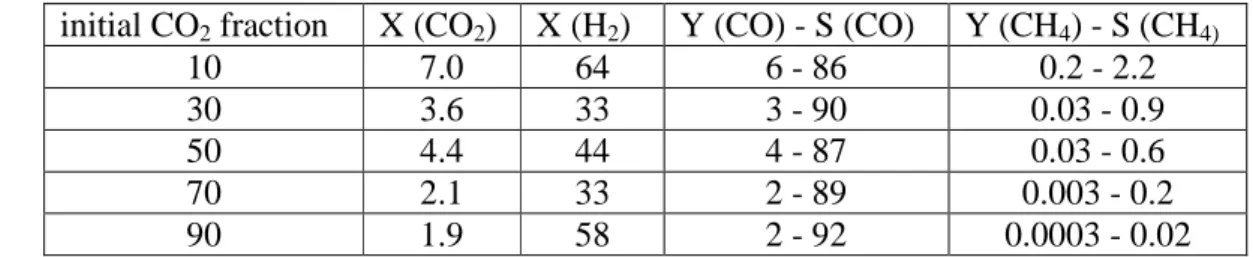 Table 2.  Overview of the  Maximum Conversions of the  Inlet  Gases,  i.e., CO 2  and H 2 , and the  Maximum  Yields  and  Corresponding  Selectivities  of  CO  and  CH 4   for  Different  CO 2 /H 2   Gas  Mixtures