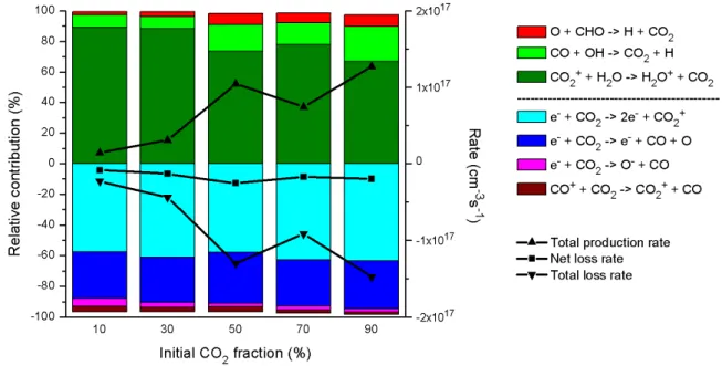 Figure  6.  Relative  contributions  of  the  various  production  and  consumption  processes  of  CO 2