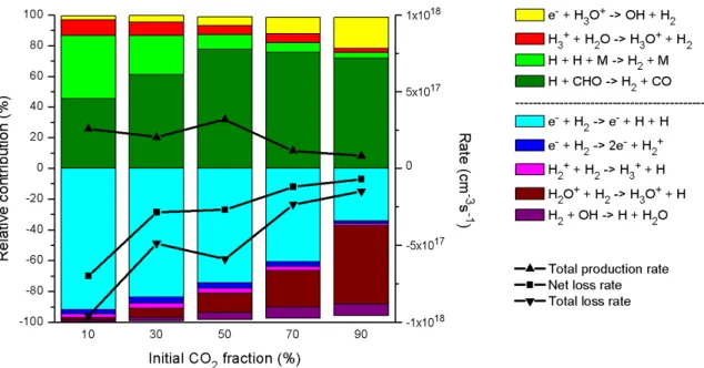 Figure 7. Relative contributions of the production and consumption processes of H 2  (left axis),  as well as the time-averaged total production rate, total loss rate, and net loss rate (right axis), as  a function of the initial CO 2  fraction in the CO 2