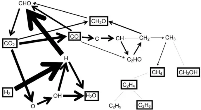 Figure 12. Dominant reaction pathways for the conversion of CO 2  and H 2  into various products,  in a 50/50 CO 2 /H 2  gas mixture