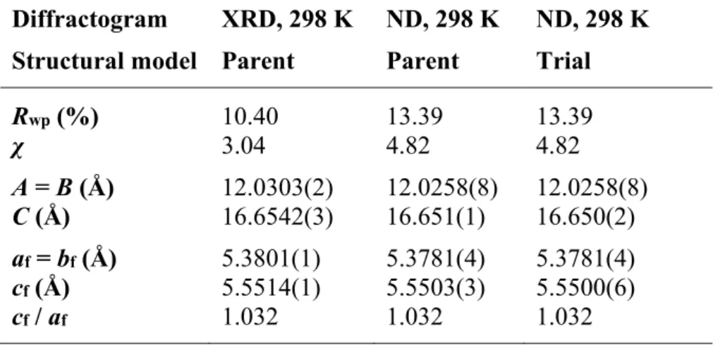 Table 1. Agreement factors and lattice parameter values obtained after Rietveld  refinement of the room temperature XRD and neutron diffraction patterns