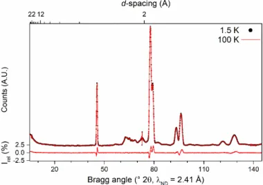 Figure 3. Neutron diffractograms of polycrystalline U 3 O 7  powder acquired at 1.5 K (black  dots) and 100 K (red line) using the high-intensity two-axis diffractometer at beamline D20  (λ ND  = 2.41 Å) of the ILL