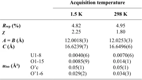 Table 2. Comparison of results obtained after Rietveld refinement of the 1.5 K and  298 K neutron diffraction data