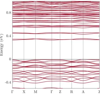 Figure 6. PBE+U calculated band structure of U 3 O 7  along the high symmetry lines of the  Brillouin zone that corresponds to the tetragonal structure, including spin-orbit coupling