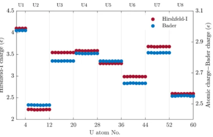 Figure 8. Uranium atom charges resulting from the Iterative-Hirshfeld (Hirshfeld-I) and Bader  partitioning schemes