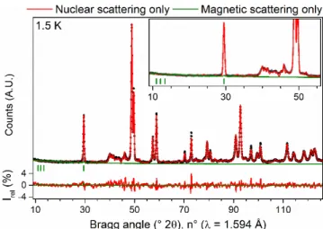 Figure 14. Comparison between the experimental neutron diffraction pattern acquired at 1.5 K  at beamline D2B (black dots), and simulations assuming nuclear scattering (red line), or  magnetic scattering only (green line)