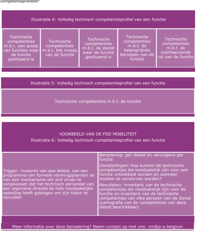 Illustratie 4: Volledig technisch competentieprofiel van een functie