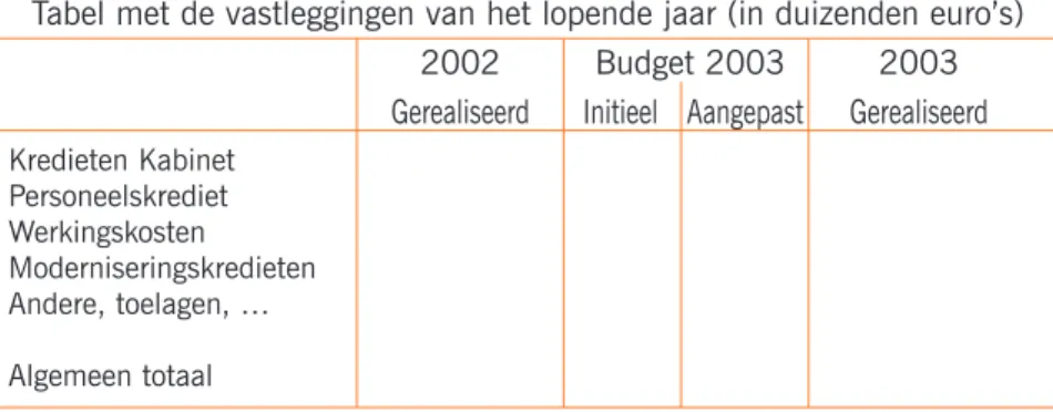 Tabel met de vastleggingen van het lopende jaar (in duizenden euro’s)
