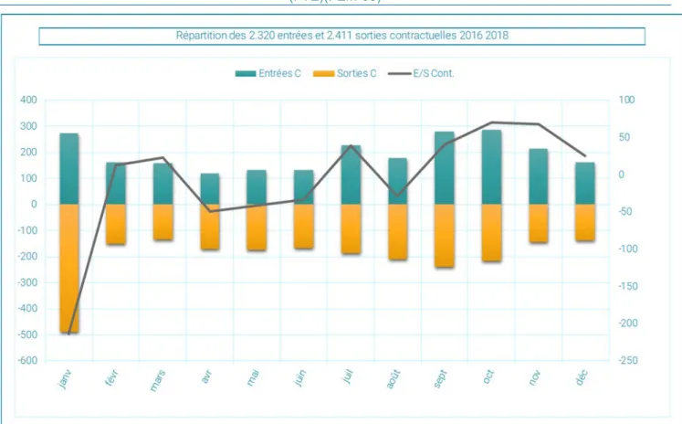 Graphique 19 Enveloppes SPF 2016-2018: Nombre d'entrées/sorties contractuelles par mois de l'année