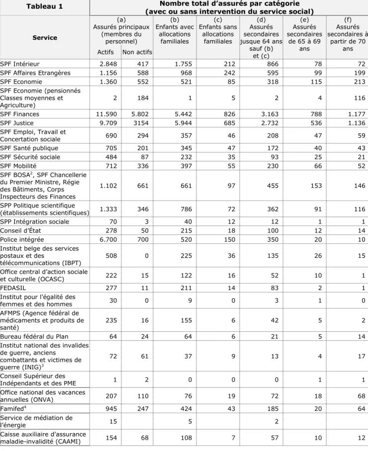 Tableau 1  Nombre total d’assurés par catégorie  