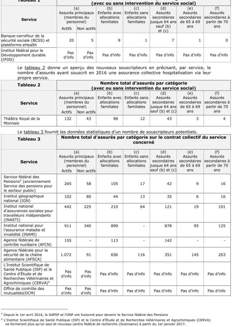Tableau 2  Nombre total d’assurés par catégorie  
