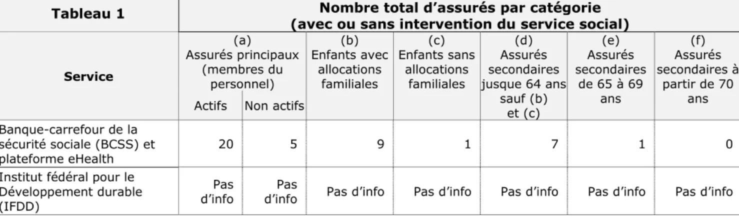 Tableau 1  Nombre total d’assurés par catégorie   (avec ou sans intervention du service social)  