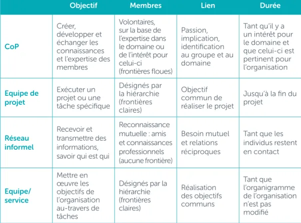 Tableau 1. Différences entre une CoP, une équipe de projet, un réseau informel et une équipe, selon WENGER ET  AL