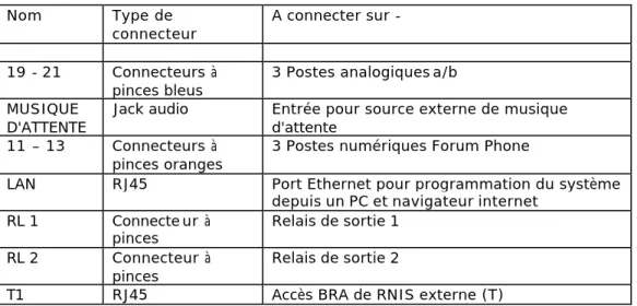 Tableau des autres connexions (Tableau 2) - 