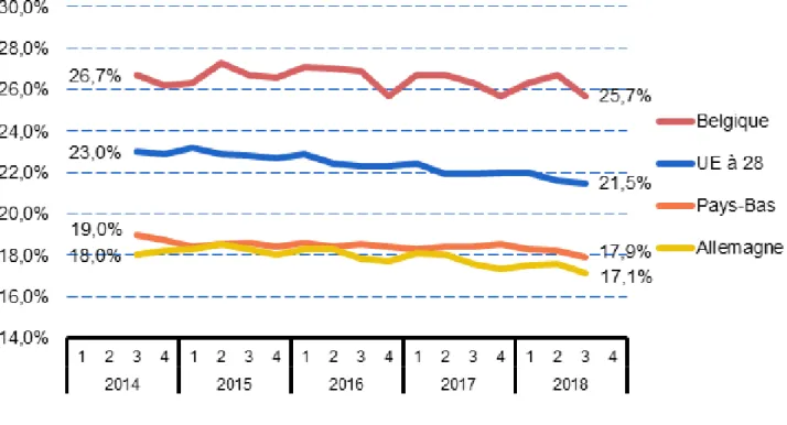 Figure 2. Évolution du pourcentage d’inactifs parmi les personnes de 20 à 64 ans. 