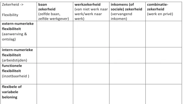 Tabel 1 Flexicurity matrix (Wilthagen)