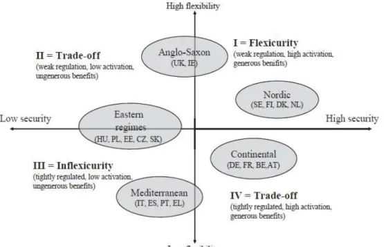 Figuur 1: Flexicurity clusters