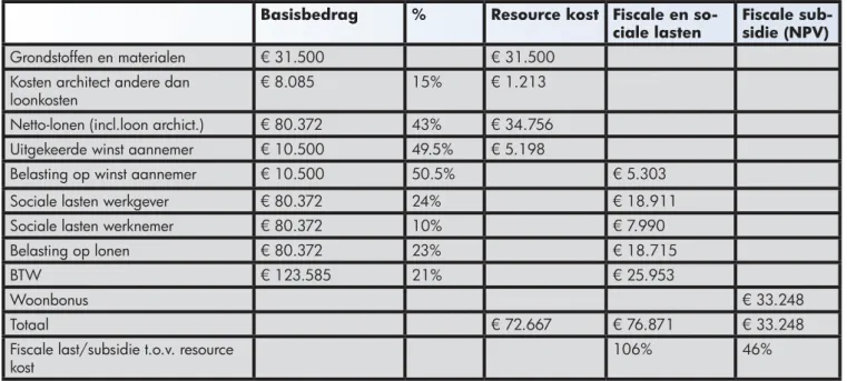 Tabel 5 – Resource kost en fiscale componenten bij een particulier nieuwbouwproject