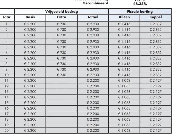 Tabel 1 - Fiscaal voordeel van de woonbonus